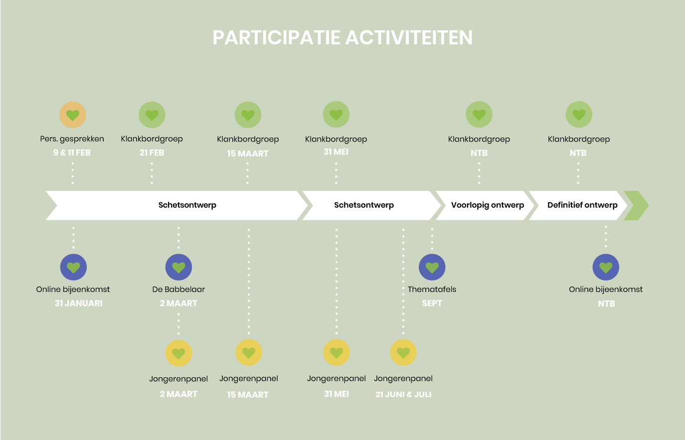 De planning van participatie activiteiten